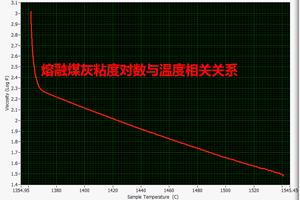 熔融煤灰粘度對(duì)數(shù)與溫度的相關(guān)關(guān)系” align=